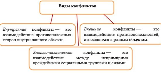 Виды конфликтов